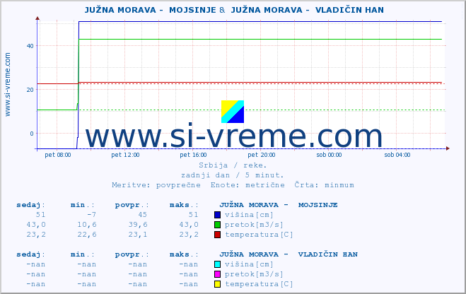 POVPREČJE ::  JUŽNA MORAVA -  MOJSINJE &  JUŽNA MORAVA -  VLADIČIN HAN :: višina | pretok | temperatura :: zadnji dan / 5 minut.