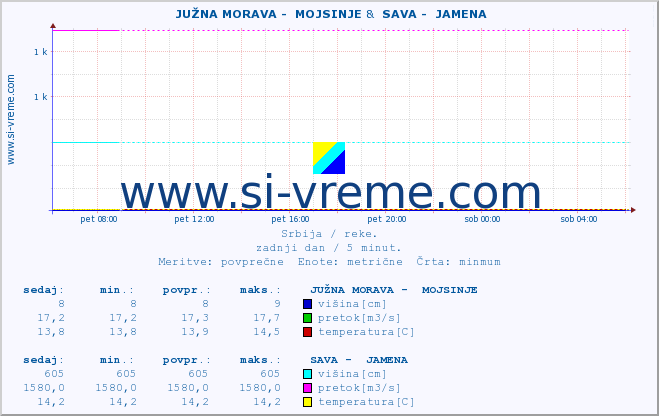 POVPREČJE ::  JUŽNA MORAVA -  MOJSINJE &  SAVA -  JAMENA :: višina | pretok | temperatura :: zadnji dan / 5 minut.