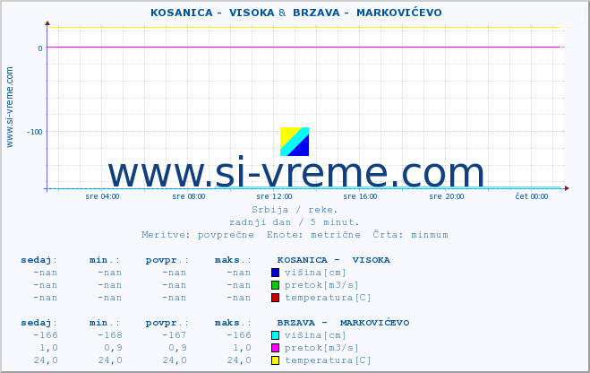 POVPREČJE ::  KOSANICA -  VISOKA &  BRZAVA -  MARKOVIĆEVO :: višina | pretok | temperatura :: zadnji dan / 5 minut.