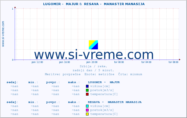 POVPREČJE ::  LUGOMIR -  MAJUR &  RESAVA -  MANASTIR MANASIJA :: višina | pretok | temperatura :: zadnji dan / 5 minut.