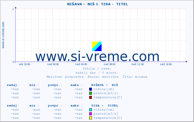 POVPREČJE ::  NIŠAVA -  NIŠ &  TISA -  TITEL :: višina | pretok | temperatura :: zadnji dan / 5 minut.