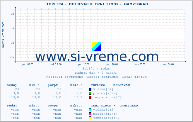 POVPREČJE ::  TOPLICA -  DOLJEVAC &  CRNI TIMOK -  GAMZIGRAD :: višina | pretok | temperatura :: zadnji dan / 5 minut.