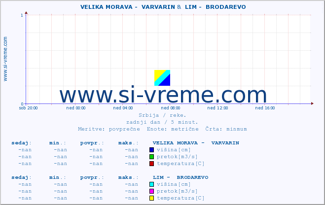 POVPREČJE ::  VELIKA MORAVA -  VARVARIN &  LIM -  BRODAREVO :: višina | pretok | temperatura :: zadnji dan / 5 minut.