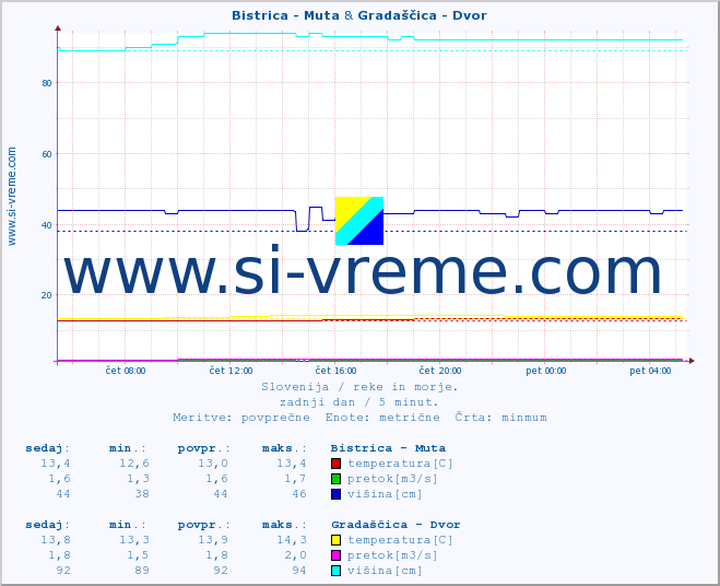 POVPREČJE :: Bistrica - Muta & Gradaščica - Dvor :: temperatura | pretok | višina :: zadnji dan / 5 minut.