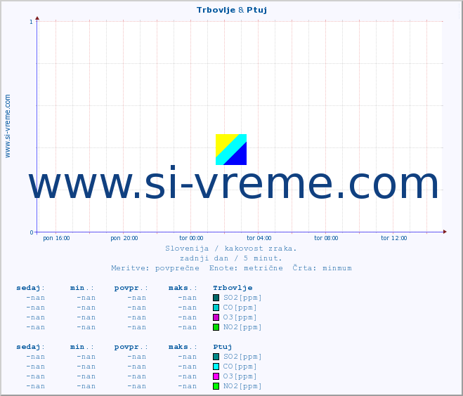 POVPREČJE :: Trbovlje & Ptuj :: SO2 | CO | O3 | NO2 :: zadnji dan / 5 minut.