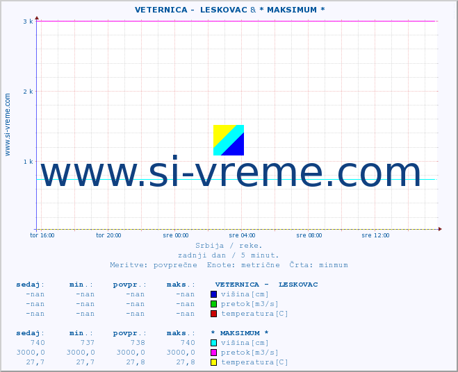 POVPREČJE ::  VETERNICA -  LESKOVAC & * MAKSIMUM * :: višina | pretok | temperatura :: zadnji dan / 5 minut.