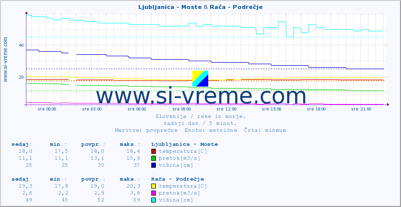 POVPREČJE :: Ljubljanica - Moste & Rača - Podrečje :: temperatura | pretok | višina :: zadnji dan / 5 minut.