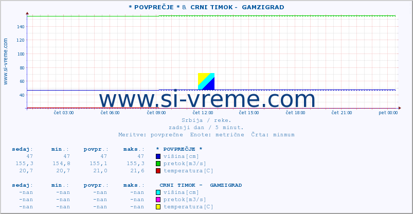 POVPREČJE :: * POVPREČJE * &  CRNI TIMOK -  GAMZIGRAD :: višina | pretok | temperatura :: zadnji dan / 5 minut.