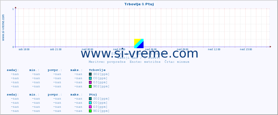 POVPREČJE :: Trbovlje & Ptuj :: SO2 | CO | O3 | NO2 :: zadnji dan / 5 minut.