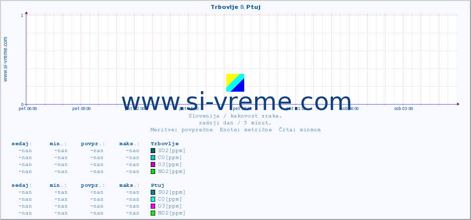 POVPREČJE :: Trbovlje & Ptuj :: SO2 | CO | O3 | NO2 :: zadnji dan / 5 minut.