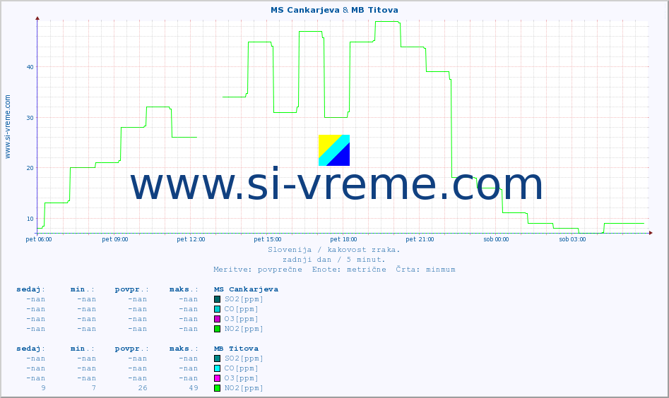 POVPREČJE :: MS Cankarjeva & MB Titova :: SO2 | CO | O3 | NO2 :: zadnji dan / 5 minut.