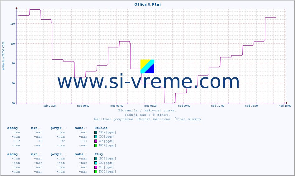POVPREČJE :: Otlica & Ptuj :: SO2 | CO | O3 | NO2 :: zadnji dan / 5 minut.
