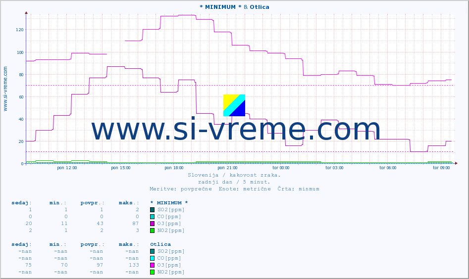 POVPREČJE :: * MINIMUM * & Otlica :: SO2 | CO | O3 | NO2 :: zadnji dan / 5 minut.