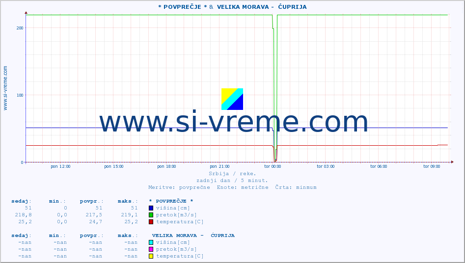 POVPREČJE :: * POVPREČJE * &  VELIKA MORAVA -  ĆUPRIJA :: višina | pretok | temperatura :: zadnji dan / 5 minut.