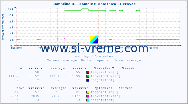  :: Kamniška B. - Kamnik & Oplotnica - Perovec :: temperature | flow | height :: last day / 5 minutes.
