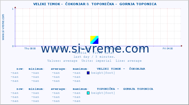  ::  VELIKI TIMOK -  ČOKONJAR &  TOPONIČKA -  GORNJA TOPONICA :: height |  |  :: last day / 5 minutes.