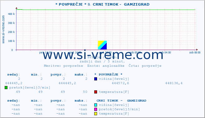 POVPREČJE :: * POVPREČJE * &  CRNI TIMOK -  GAMZIGRAD :: višina | pretok | temperatura :: zadnji dan / 5 minut.