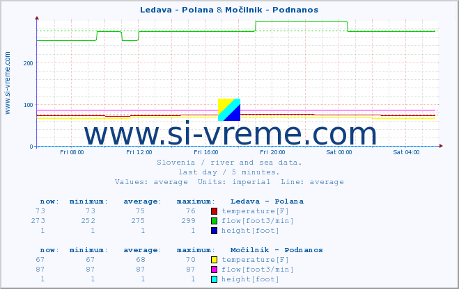  :: Ledava - Polana & Močilnik - Podnanos :: temperature | flow | height :: last day / 5 minutes.