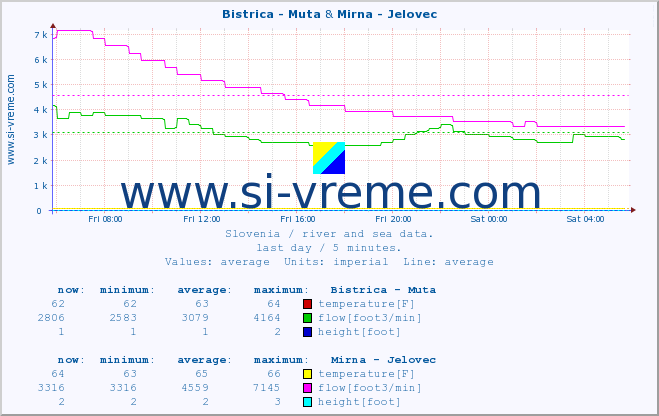  :: Bistrica - Muta & Mirna - Jelovec :: temperature | flow | height :: last day / 5 minutes.