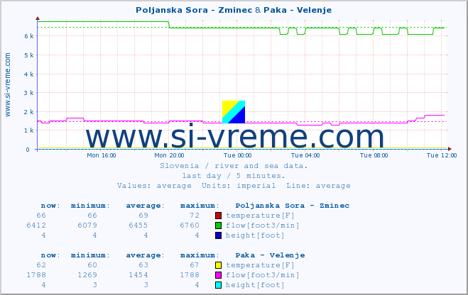  :: Poljanska Sora - Zminec & Paka - Velenje :: temperature | flow | height :: last day / 5 minutes.