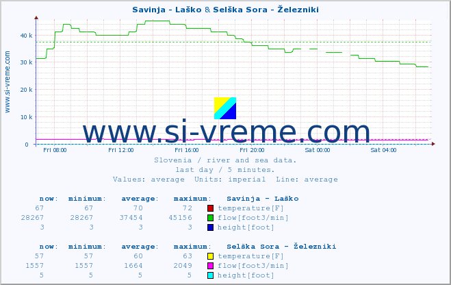  :: Savinja - Laško & Selška Sora - Železniki :: temperature | flow | height :: last day / 5 minutes.