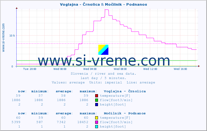  :: Voglajna - Črnolica & Močilnik - Podnanos :: temperature | flow | height :: last day / 5 minutes.