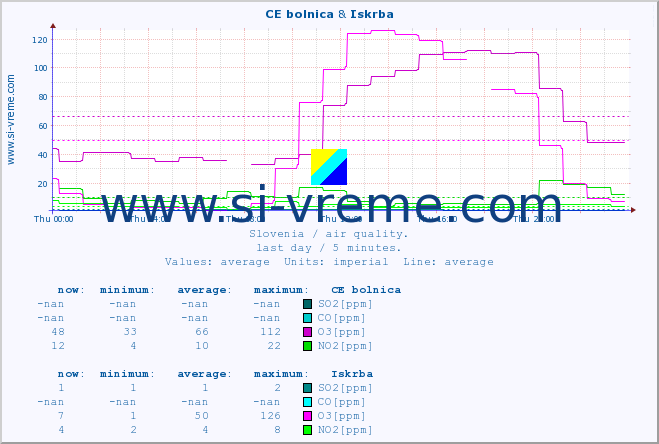  :: CE bolnica & Iskrba :: SO2 | CO | O3 | NO2 :: last day / 5 minutes.