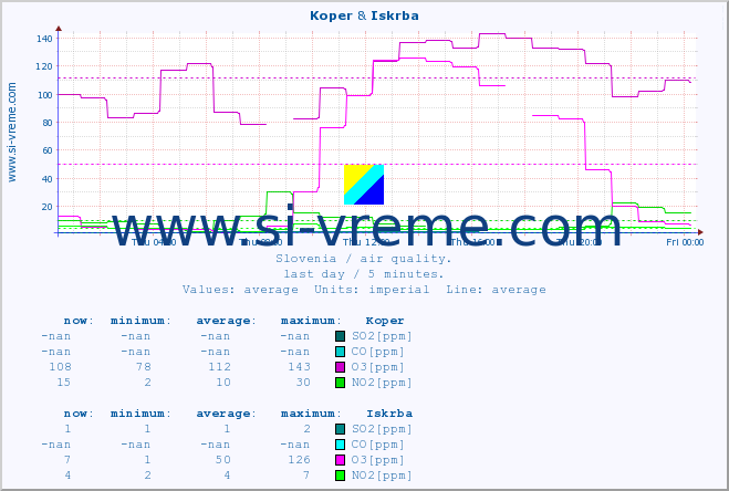  :: Koper & Iskrba :: SO2 | CO | O3 | NO2 :: last day / 5 minutes.