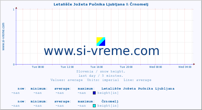  :: Letališče Jožeta Pučnika Ljubljana & Črnomelj :: height :: last day / 5 minutes.