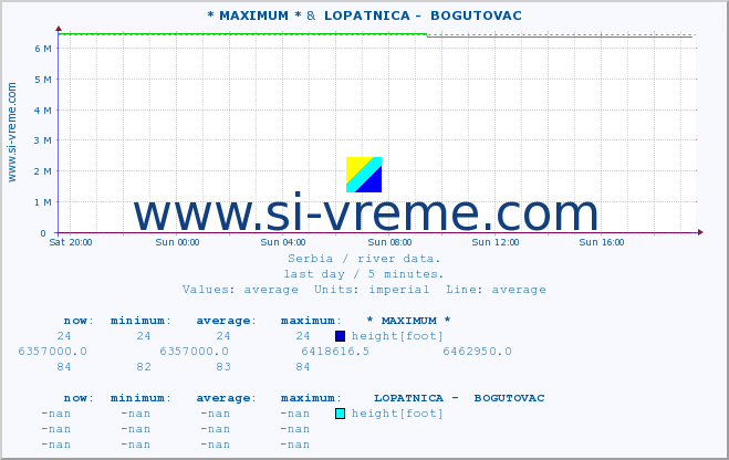  :: * MAXIMUM * &  LOPATNICA -  BOGUTOVAC :: height |  |  :: last day / 5 minutes.