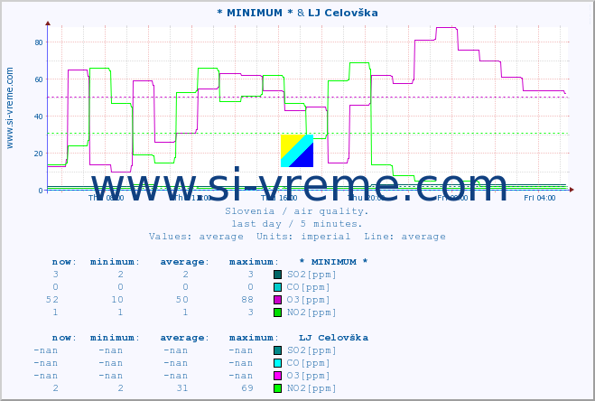  :: * MINIMUM* & LJ Celovška :: SO2 | CO | O3 | NO2 :: last day / 5 minutes.