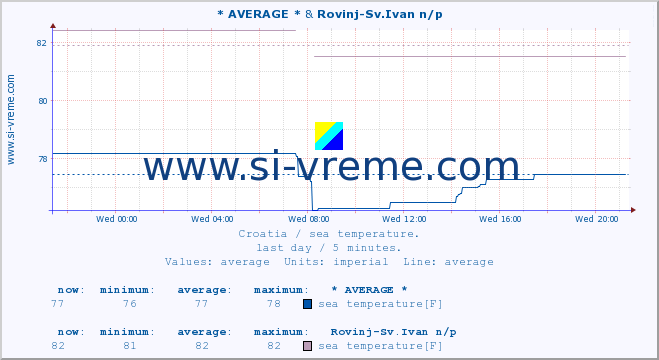  :: * AVERAGE * & Rovinj-Sv.Ivan n/p :: sea temperature :: last day / 5 minutes.