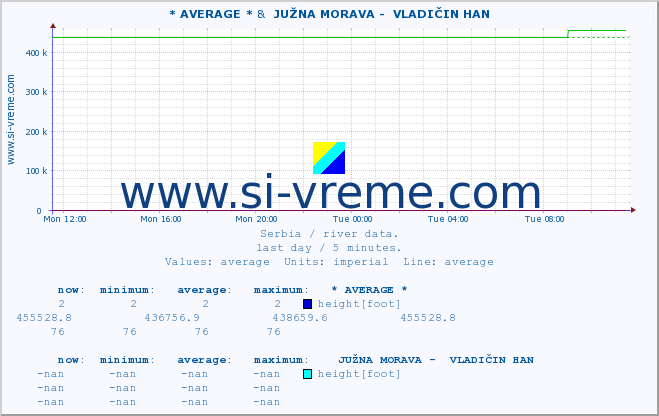  :: * AVERAGE * &  JUŽNA MORAVA -  VLADIČIN HAN :: height |  |  :: last day / 5 minutes.