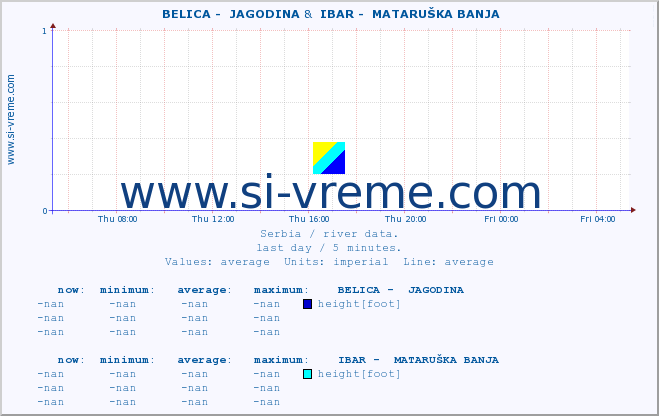  ::  BELICA -  JAGODINA &  IBAR -  MATARUŠKA BANJA :: height |  |  :: last day / 5 minutes.
