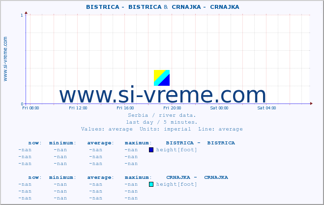  ::  BISTRICA -  BISTRICA &  CRNAJKA -  CRNAJKA :: height |  |  :: last day / 5 minutes.