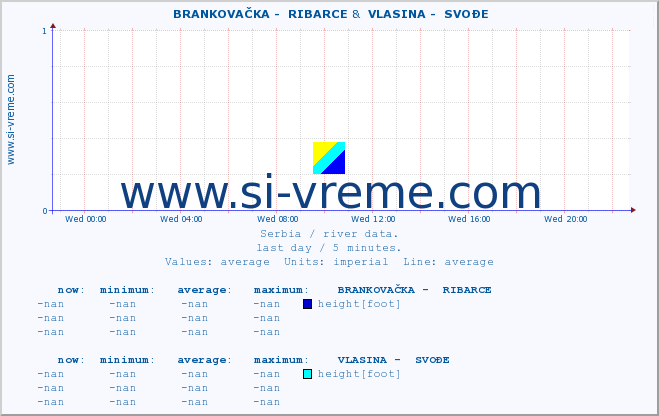  ::  BRANKOVAČKA -  RIBARCE &  VLASINA -  SVOĐE :: height |  |  :: last day / 5 minutes.