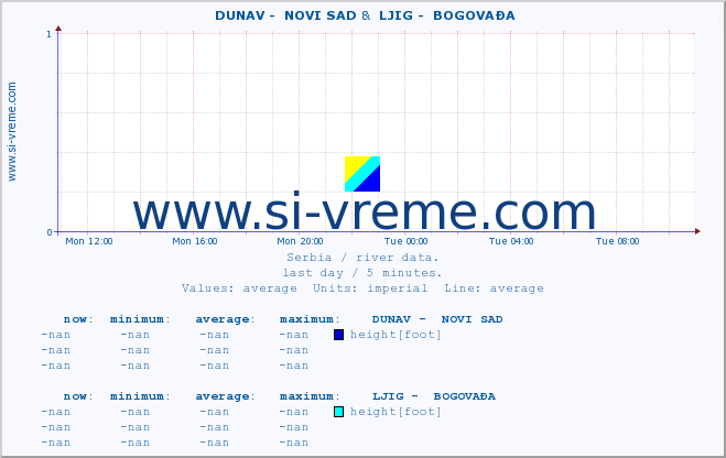  ::  DUNAV -  NOVI SAD &  LJIG -  BOGOVAĐA :: height |  |  :: last day / 5 minutes.