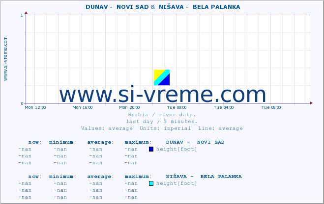  ::  DUNAV -  NOVI SAD &  NIŠAVA -  BELA PALANKA :: height |  |  :: last day / 5 minutes.
