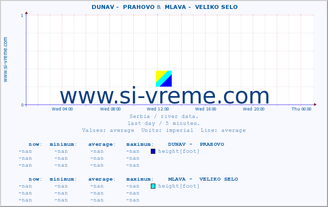  ::  DUNAV -  PRAHOVO &  MLAVA -  VELIKO SELO :: height |  |  :: last day / 5 minutes.