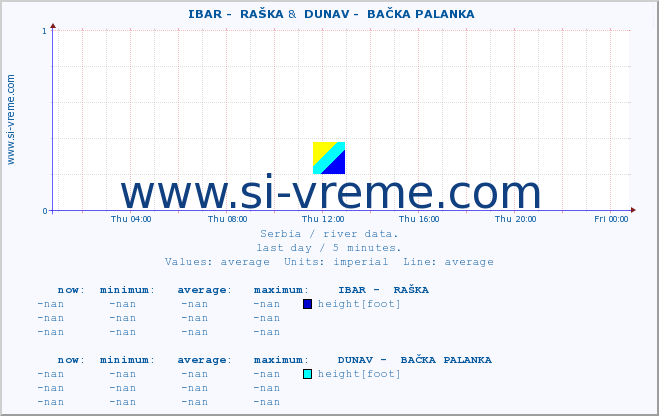  ::  IBAR -  RAŠKA &  DUNAV -  BAČKA PALANKA :: height |  |  :: last day / 5 minutes.