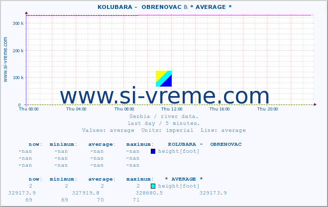  ::  KOLUBARA -  OBRENOVAC & * AVERAGE * :: height |  |  :: last day / 5 minutes.