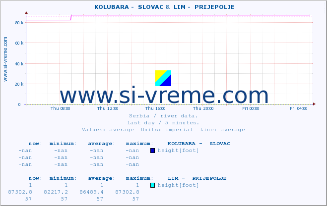  ::  KOLUBARA -  SLOVAC &  LIM -  PRIJEPOLJE :: height |  |  :: last day / 5 minutes.