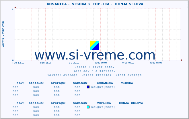  ::  KOSANICA -  VISOKA &  TOPLICA -  DONJA SELOVA :: height |  |  :: last day / 5 minutes.