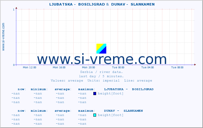  ::  LJUBATSKA -  BOSILJGRAD &  DUNAV -  SLANKAMEN :: height |  |  :: last day / 5 minutes.