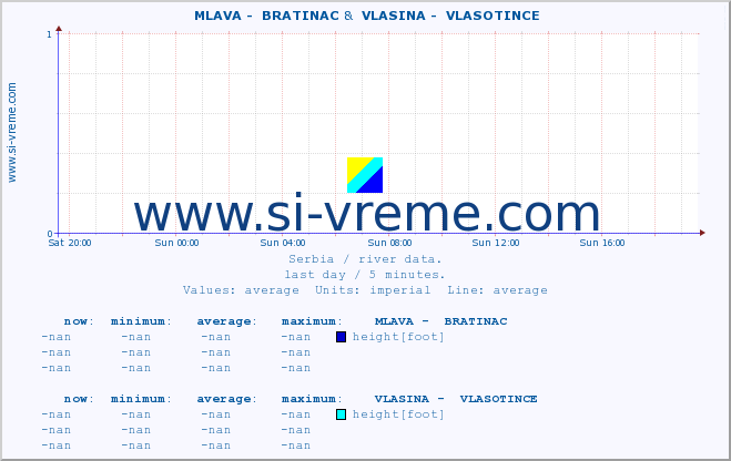  ::  MLAVA -  BRATINAC &  VLASINA -  VLASOTINCE :: height |  |  :: last day / 5 minutes.