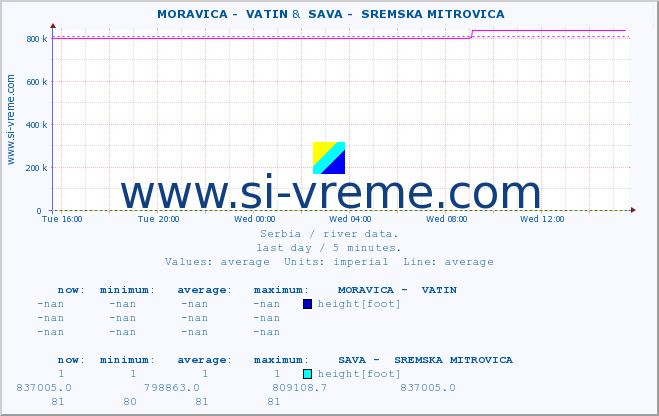  ::  MORAVICA -  VATIN &  SAVA -  SREMSKA MITROVICA :: height |  |  :: last day / 5 minutes.