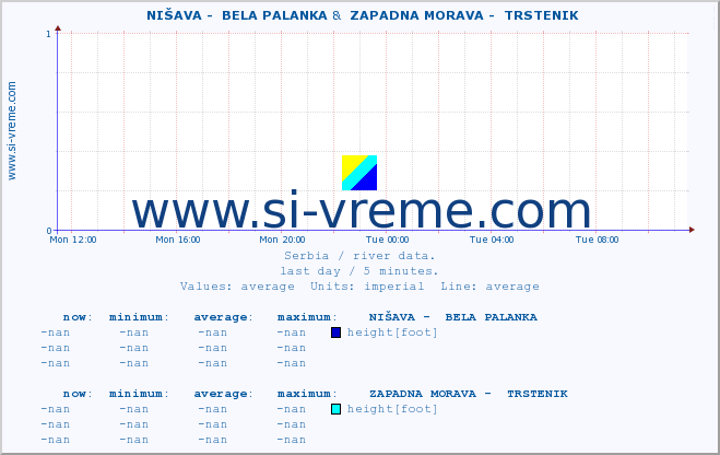  ::  NIŠAVA -  BELA PALANKA &  ZAPADNA MORAVA -  TRSTENIK :: height |  |  :: last day / 5 minutes.