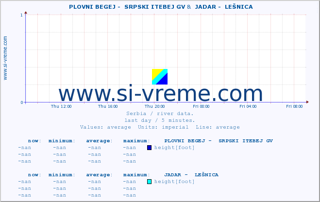  ::  PLOVNI BEGEJ -  SRPSKI ITEBEJ GV &  JADAR -  LEŠNICA :: height |  |  :: last day / 5 minutes.