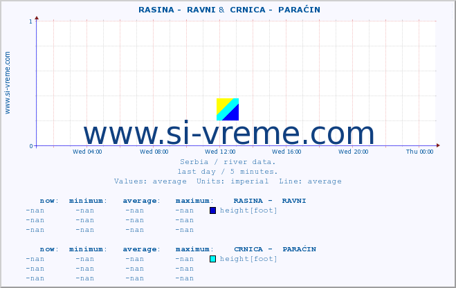  ::  RASINA -  RAVNI &  CRNICA -  PARAĆIN :: height |  |  :: last day / 5 minutes.