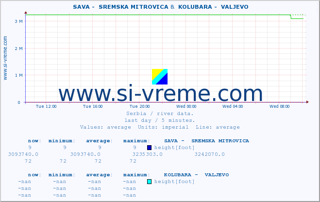  ::  SAVA -  SREMSKA MITROVICA &  KOLUBARA -  VALJEVO :: height |  |  :: last day / 5 minutes.